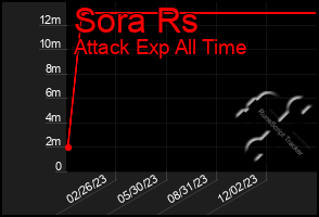 Total Graph of Sora Rs