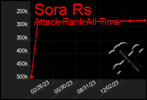 Total Graph of Sora Rs