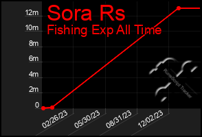 Total Graph of Sora Rs