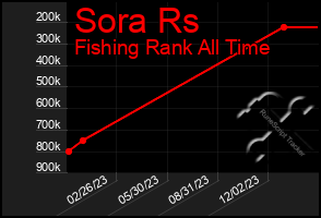 Total Graph of Sora Rs