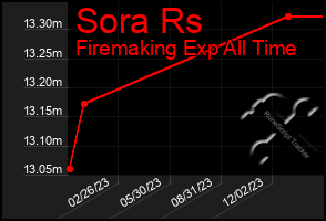 Total Graph of Sora Rs