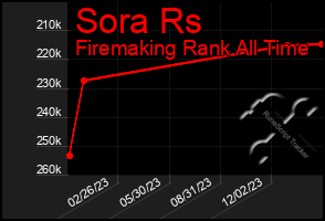 Total Graph of Sora Rs