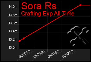 Total Graph of Sora Rs