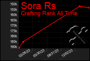 Total Graph of Sora Rs