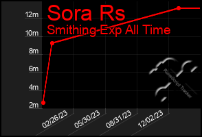 Total Graph of Sora Rs