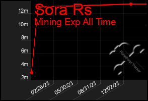 Total Graph of Sora Rs