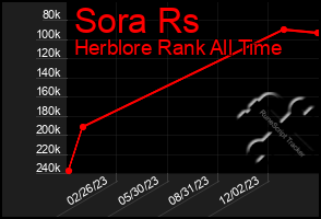 Total Graph of Sora Rs