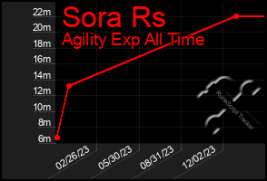 Total Graph of Sora Rs