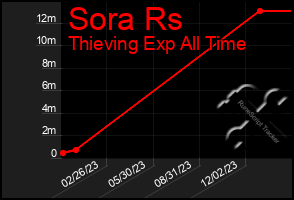 Total Graph of Sora Rs