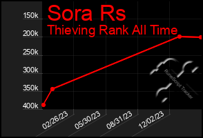 Total Graph of Sora Rs