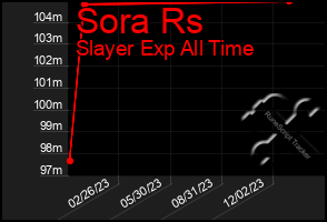 Total Graph of Sora Rs