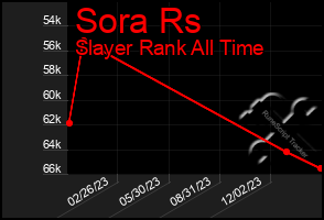 Total Graph of Sora Rs