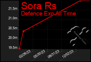 Total Graph of Sora Rs