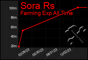 Total Graph of Sora Rs