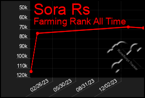 Total Graph of Sora Rs