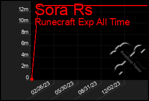 Total Graph of Sora Rs