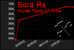 Total Graph of Sora Rs