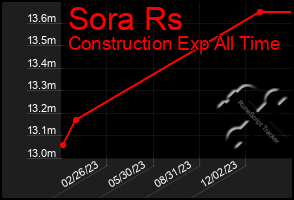 Total Graph of Sora Rs