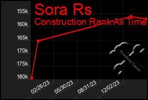 Total Graph of Sora Rs