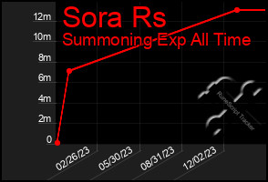 Total Graph of Sora Rs