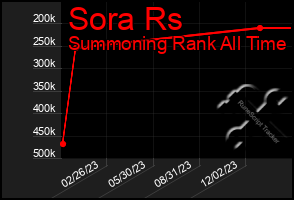 Total Graph of Sora Rs