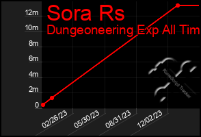 Total Graph of Sora Rs