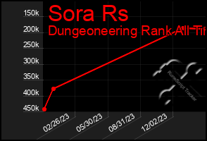 Total Graph of Sora Rs