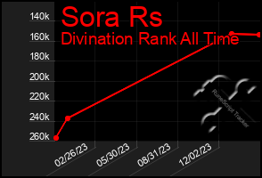 Total Graph of Sora Rs