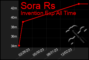 Total Graph of Sora Rs