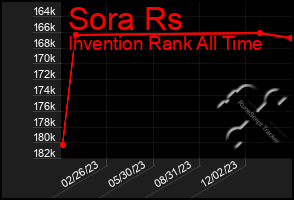 Total Graph of Sora Rs