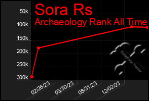 Total Graph of Sora Rs