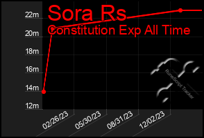 Total Graph of Sora Rs