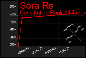 Total Graph of Sora Rs