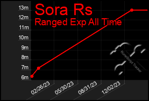 Total Graph of Sora Rs