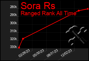 Total Graph of Sora Rs