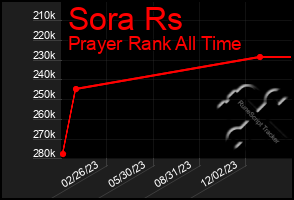 Total Graph of Sora Rs