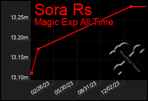 Total Graph of Sora Rs