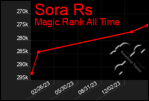 Total Graph of Sora Rs