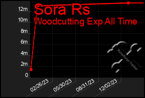 Total Graph of Sora Rs