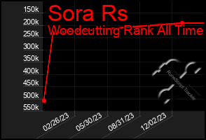 Total Graph of Sora Rs