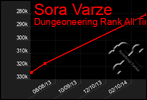 Total Graph of Sora Varze