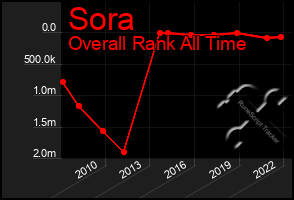 Total Graph of Sora