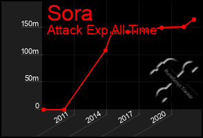 Total Graph of Sora