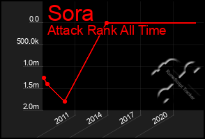 Total Graph of Sora