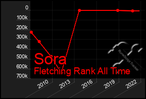 Total Graph of Sora