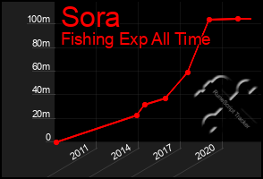 Total Graph of Sora