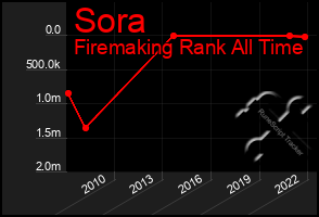 Total Graph of Sora