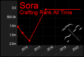 Total Graph of Sora