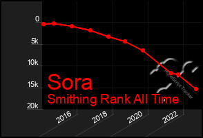 Total Graph of Sora