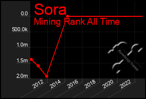 Total Graph of Sora